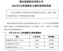 韵达股份：5月快递服务业务收入32.49亿元 同比增长22.79%