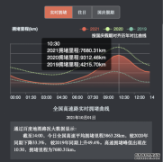 百度地图2021十一大数据：全国高速拥堵里程超7000公里