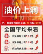 今晚涨油价！加满一箱油多花13.5元