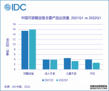 IDC：2022年第一季度中国可穿戴设备出货量同比下降超7%